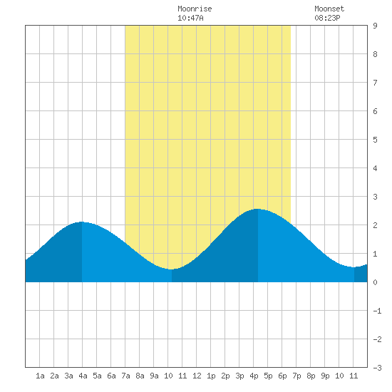 Long Point tide chart for Sunday, October 6, 2024