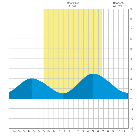 Long Point tide chart for Monday, October 7, 2024