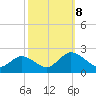 Long Point tide chart for Tuesday, October 8, 2024