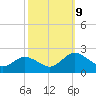 Long Point tide chart for Wednesday, October 9, 2024