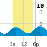 Long Point tide chart for Sunday, November 10, 2024