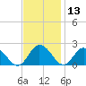Long Point tide chart for Wednesday, November 13, 2024