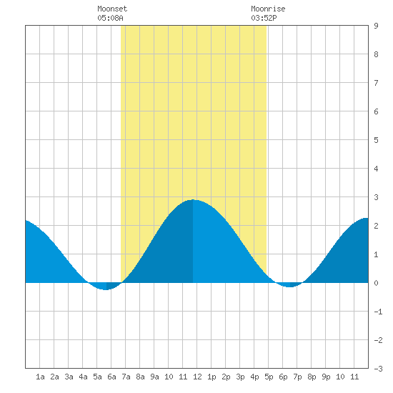 Long Point tide chart for Thursday, November 14, 2024