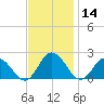 Long Point tide chart for Thursday, November 14, 2024