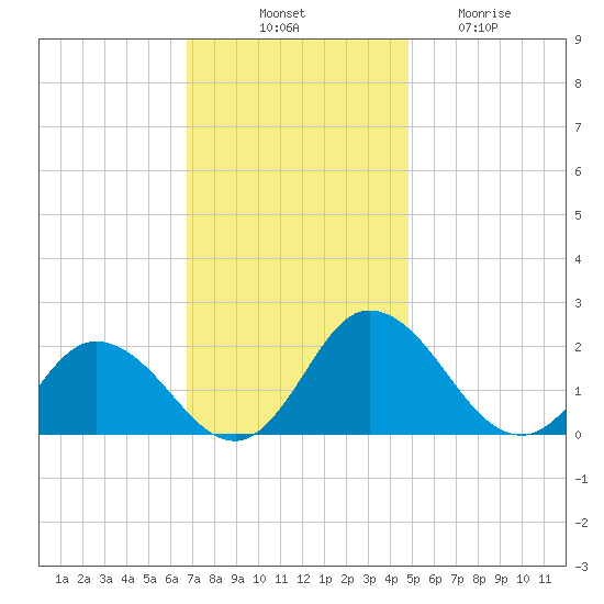 Long Point tide chart for Monday, November 18, 2024