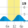 Long Point tide chart for Tuesday, November 19, 2024