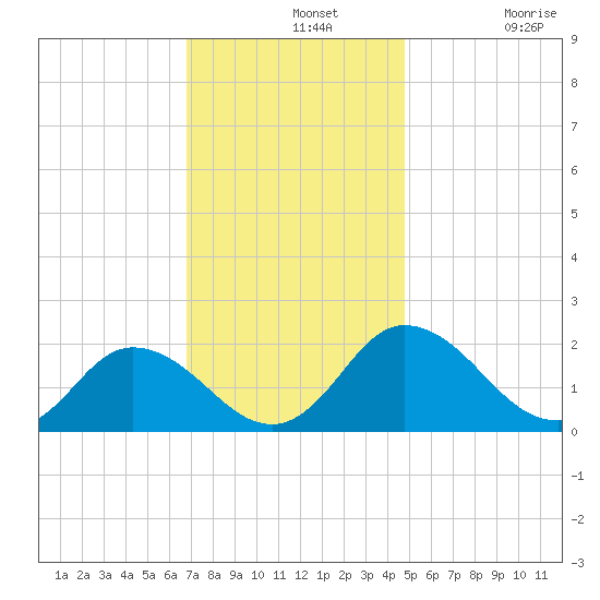 Long Point tide chart for Wednesday, November 20, 2024