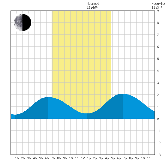 Long Point tide chart for Friday, November 22, 2024