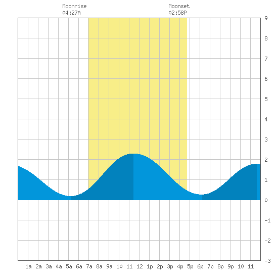 Long Point tide chart for Thursday, November 28, 2024
