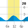 Long Point tide chart for Thursday, November 28, 2024
