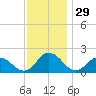 Long Point tide chart for Friday, November 29, 2024