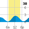 Long Point tide chart for Saturday, November 30, 2024