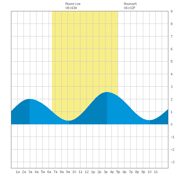 Long Point tide chart for Sunday, November 3, 2024