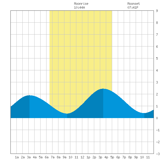 Long Point tide chart for Tuesday, November 5, 2024