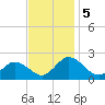 Long Point tide chart for Tuesday, November 5, 2024