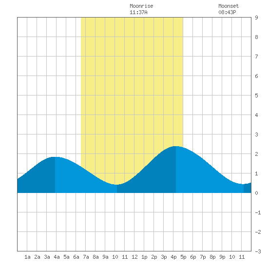 Long Point tide chart for Wednesday, November 6, 2024