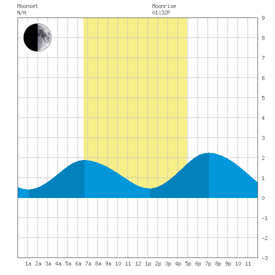 Long Point tide chart for Saturday, November 9, 2024