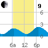 Long Point tide chart for Saturday, November 9, 2024