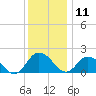 Long Point tide chart for Wednesday, December 11, 2024