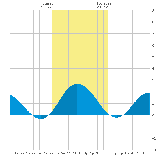 Long Point tide chart for Friday, December 13, 2024