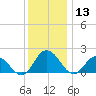 Long Point tide chart for Friday, December 13, 2024