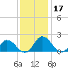 Long Point tide chart for Tuesday, December 17, 2024