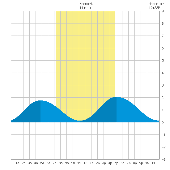 Long Point tide chart for Friday, December 20, 2024