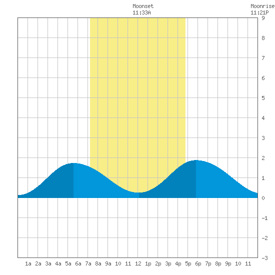 Long Point tide chart for Saturday, December 21, 2024