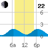 Long Point tide chart for Sunday, December 22, 2024