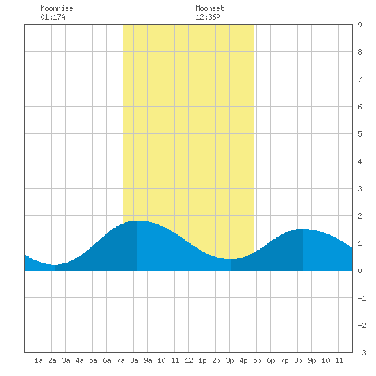 Long Point tide chart for Tuesday, December 24, 2024
