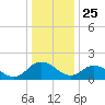Long Point tide chart for Wednesday, December 25, 2024