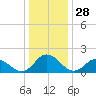 Long Point tide chart for Saturday, December 28, 2024