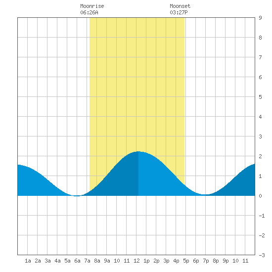 Long Point tide chart for Sunday, December 29, 2024