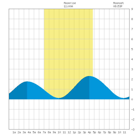 Long Point tide chart for Thursday, December 5, 2024