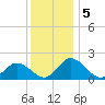 Long Point tide chart for Thursday, December 5, 2024