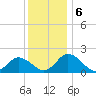 Long Point tide chart for Friday, December 6, 2024
