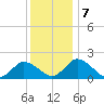 Long Point tide chart for Saturday, December 7, 2024