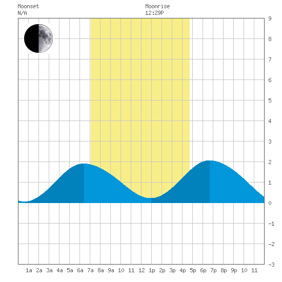 Long Point tide chart for Sunday, December 8, 2024