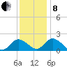 Long Point tide chart for Sunday, December 8, 2024