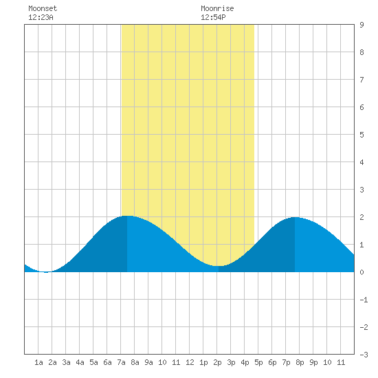 Long Point tide chart for Monday, December 9, 2024