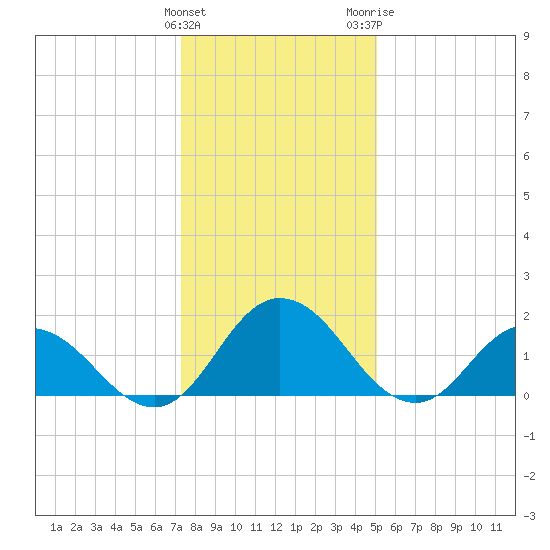 Long Point tide chart for Sunday, January 12, 2025