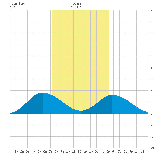 Long Point tide chart for Monday, January 20, 2025