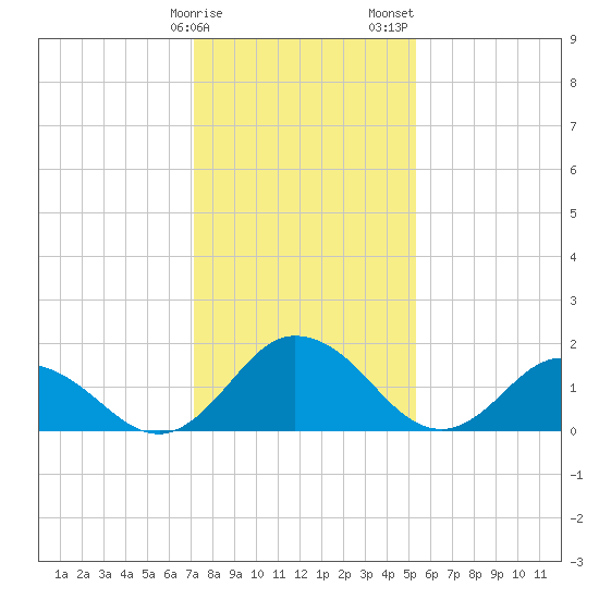 Long Point tide chart for Monday, January 27, 2025