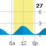 Long Point tide chart for Monday, January 27, 2025