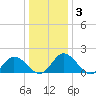 Long Point tide chart for Friday, January 3, 2025
