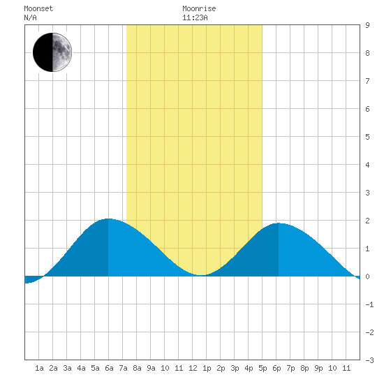 Long Point tide chart for Monday, January 6, 2025