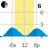 Long Point tide chart for Monday, January 6, 2025