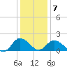 Long Point tide chart for Tuesday, January 7, 2025