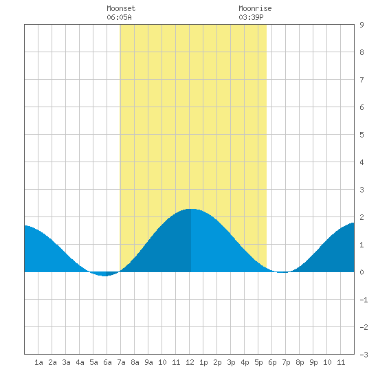Long Point tide chart for Monday, February 10, 2025