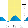 Long Point tide chart for Tuesday, February 11, 2025